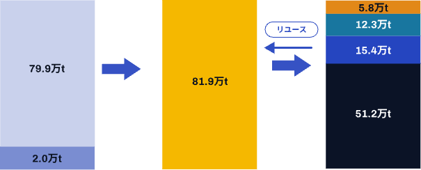 2020年 日本の衣類マテリアルフロー図。生産された衣類（海外79.9万t、国内2.0万t）から国内新規供給量81.9万tへ流れ、手放された後は在庫5.8万t、リサイクル12.3万t、リユース15.4万t、廃棄51.2万tに分かれる。